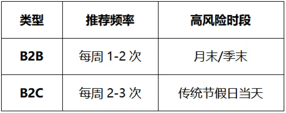 B2B 与 B2C 邮件群发策略的差异点