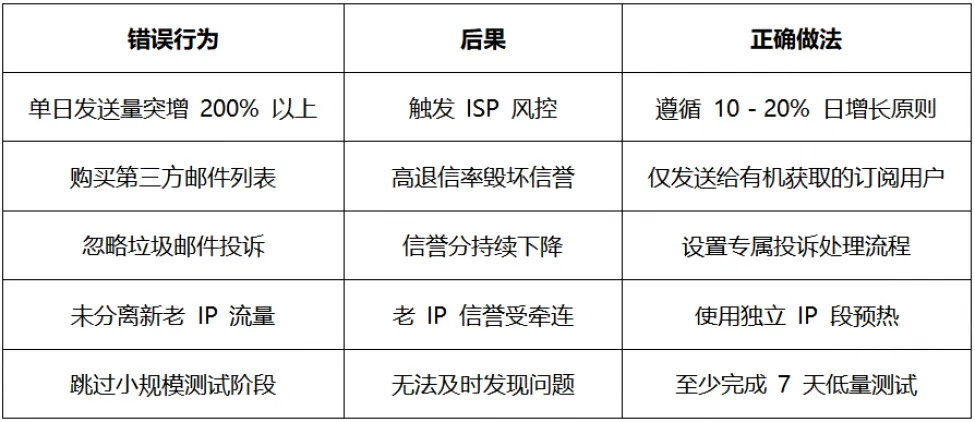 如何通过预热提升邮箱发件人信誉
