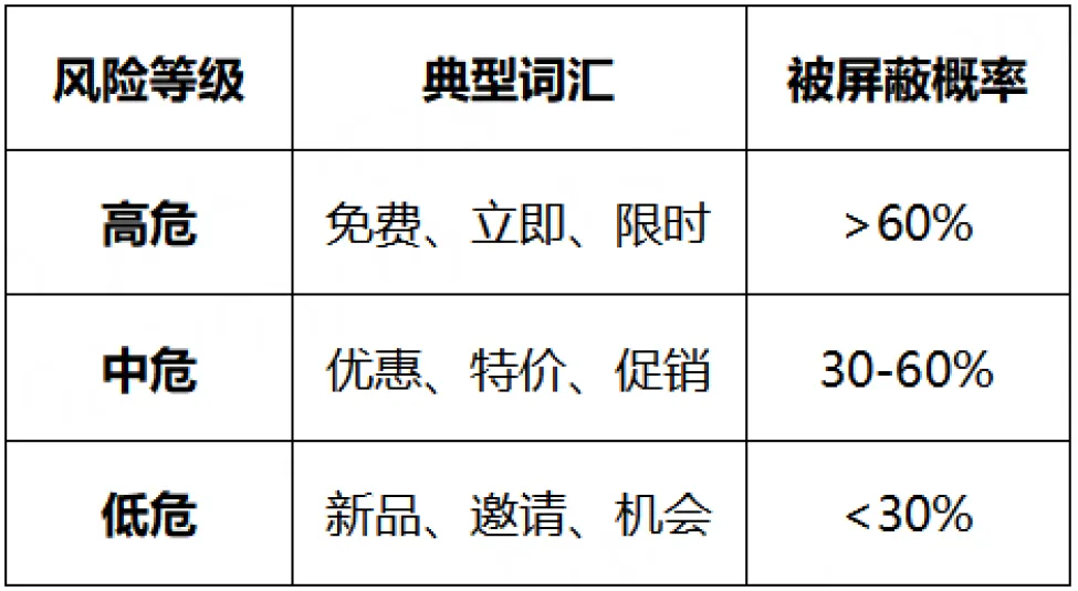 邮件营销中的同义词替换