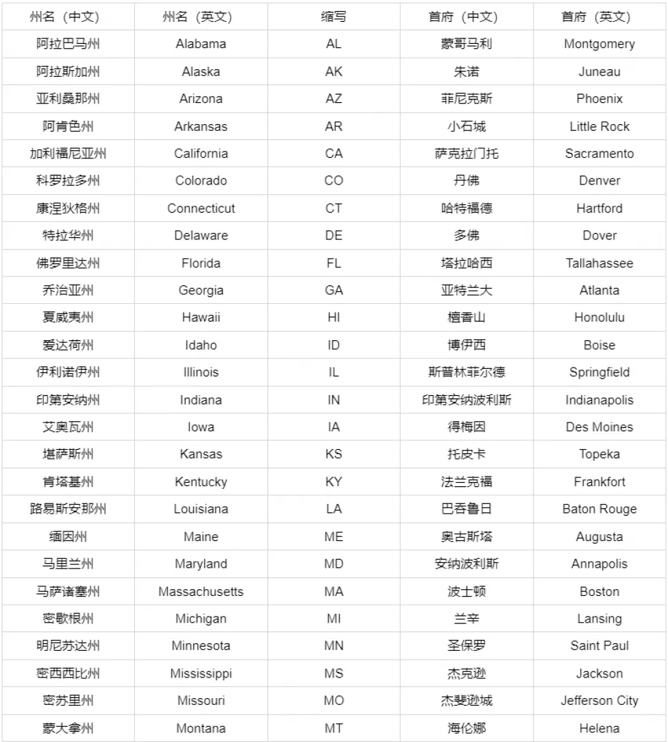 美国各州中英文名称及贸易偏好指南